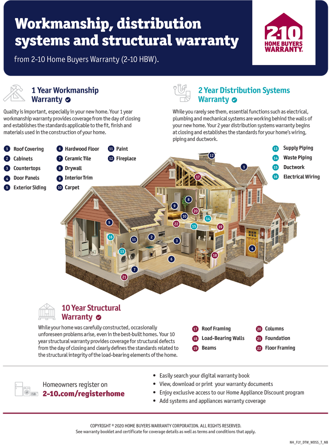 210 Home Buyers Warranty Direct Residential Communities